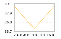 Impact of return on liquidity tomorrow