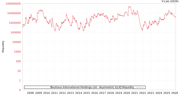 graph of Bauhaus International Holdings Ltd ILLIQ-AMEM