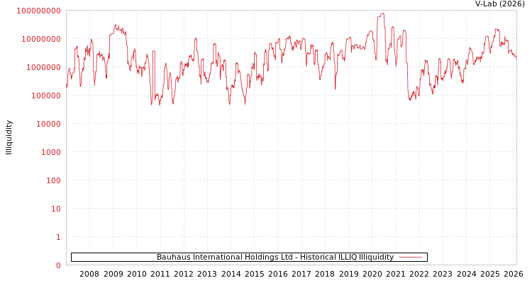 graph of Bauhaus International Holdings Ltd ILLIQ-HIST