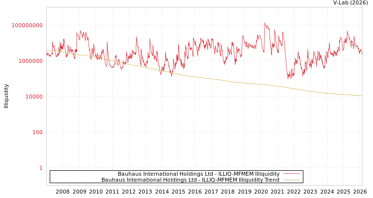 graph of Bauhaus International Holdings Ltd ILLIQ-MFMEM
