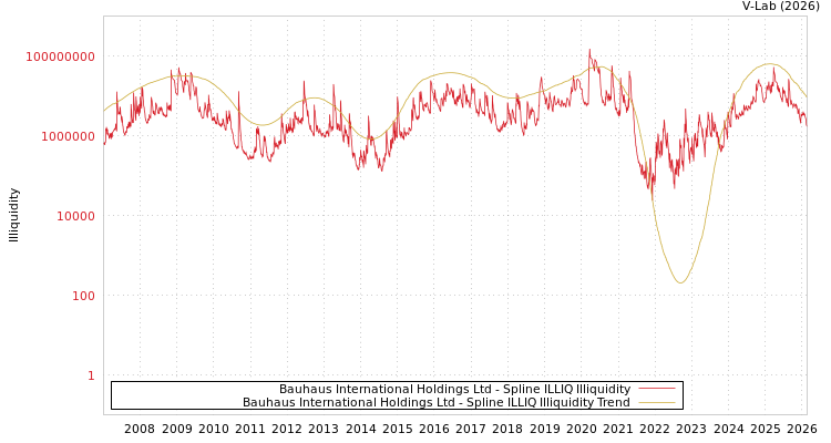 graph of Bauhaus International Holdings Ltd ILLIQ-SMEM