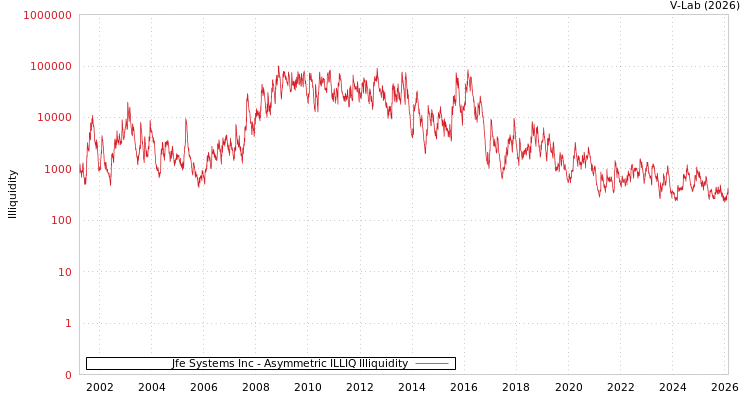 graph of Jfe Systems Inc ILLIQ-AMEM