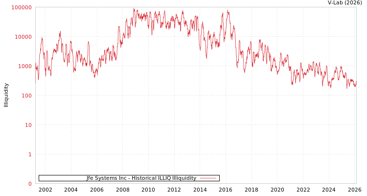 graph of Jfe Systems Inc ILLIQ-HIST