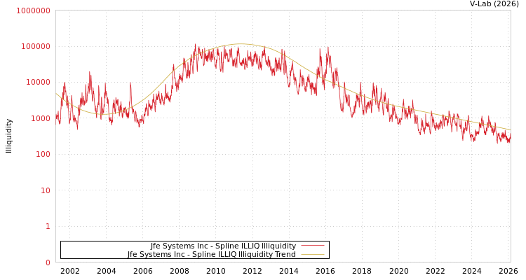 graph of Jfe Systems Inc ILLIQ-SMEM