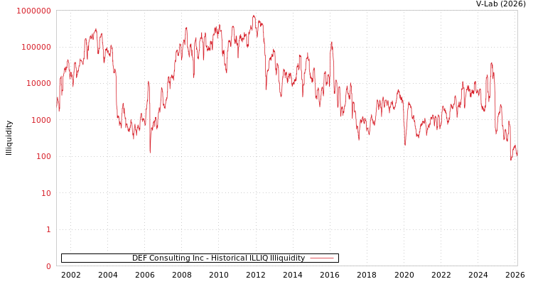 graph of DEF Consulting Inc ILLIQ-HIST