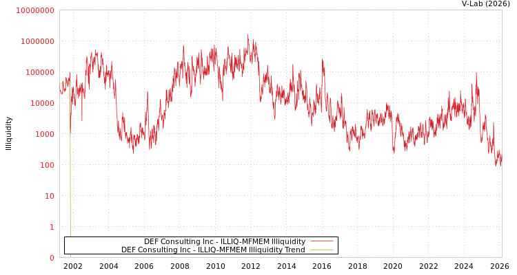 graph of DEF Consulting Inc ILLIQ-MFMEM