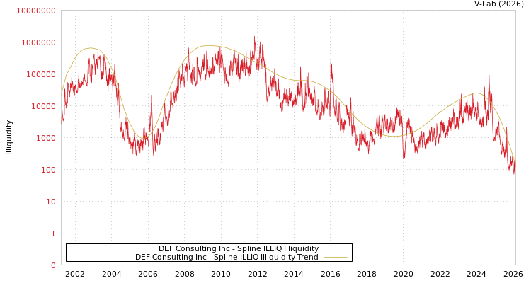 graph of DEF Consulting Inc ILLIQ-SMEM