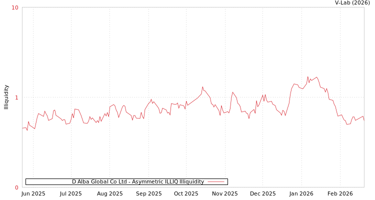 graph of D Alba Global Co Ltd ILLIQ-AMEM