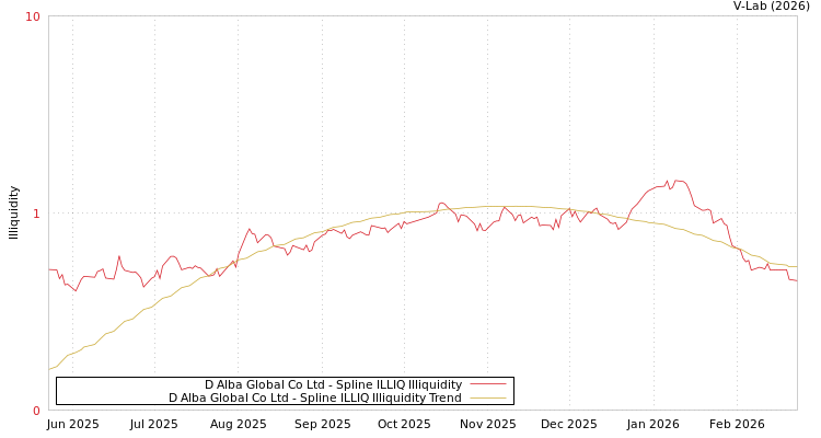 graph of D Alba Global Co Ltd ILLIQ-SMEM