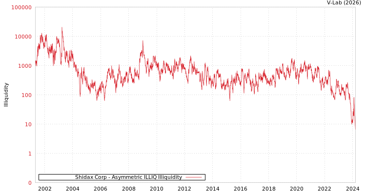 graph of Shidax Corp ILLIQ-AMEM