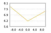 Impact of return on liquidity tomorrow