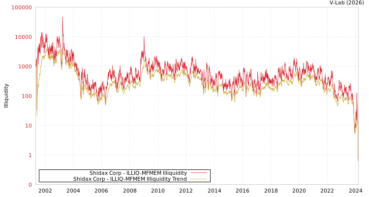 graph of Shidax Corp ILLIQ-MFMEM