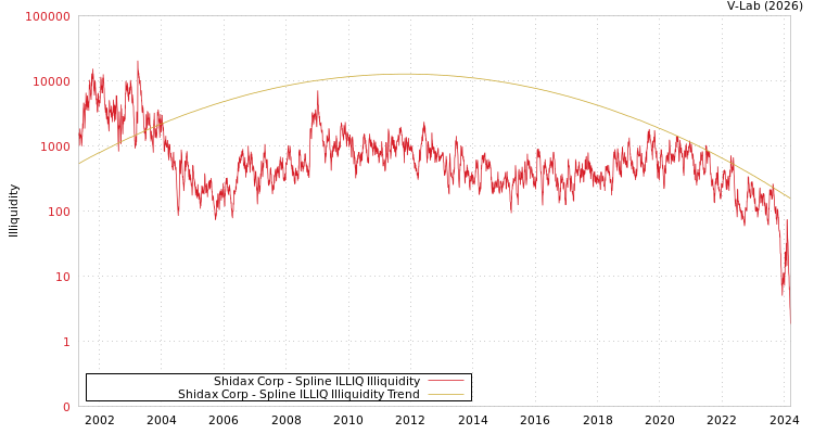 graph of Shidax Corp ILLIQ-SMEM