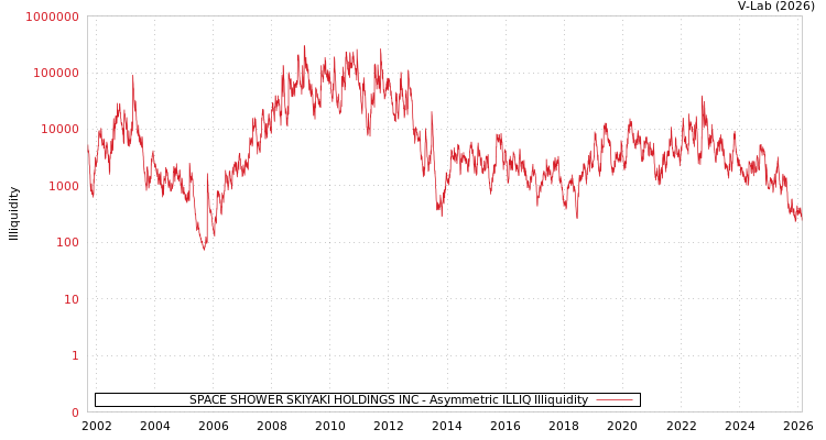 graph of SPACE SHOWER SKIYAKI HOLDINGS INC ILLIQ-AMEM