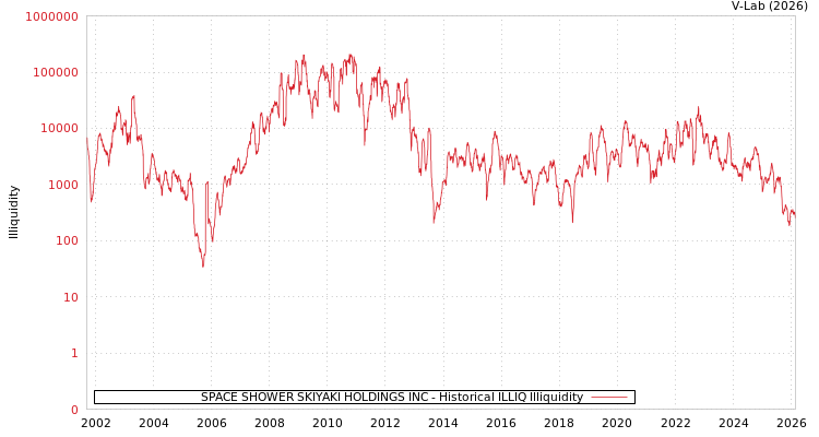 graph of SPACE SHOWER SKIYAKI HOLDINGS INC ILLIQ-HIST