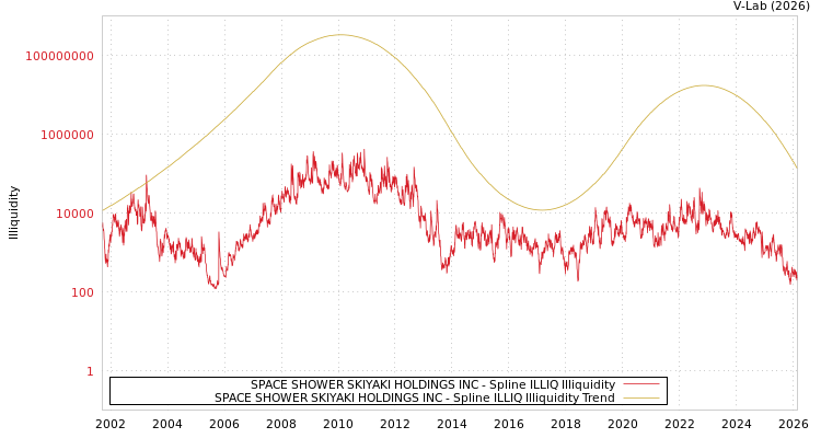 graph of SPACE SHOWER SKIYAKI HOLDINGS INC ILLIQ-SMEM