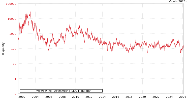 graph of Wowow Inc ILLIQ-AMEM