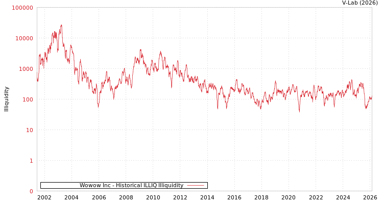 graph of Wowow Inc ILLIQ-HIST