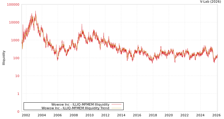 graph of Wowow Inc ILLIQ-MFMEM