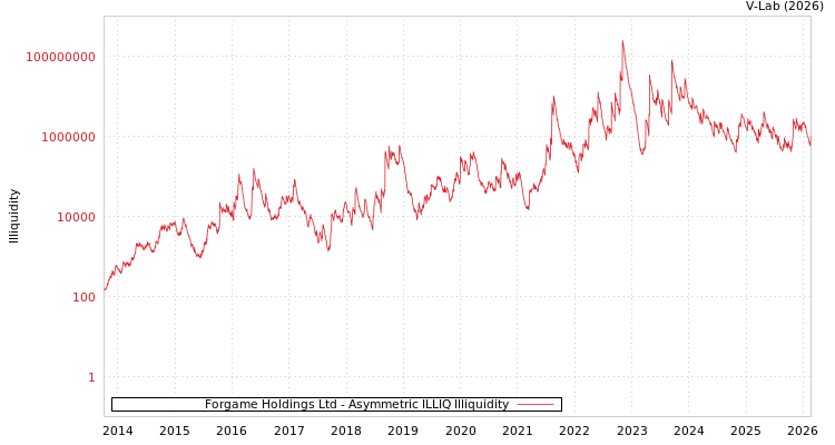 graph of Forgame Holdings Ltd ILLIQ-AMEM