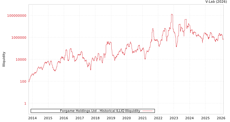 graph of Forgame Holdings Ltd ILLIQ-HIST