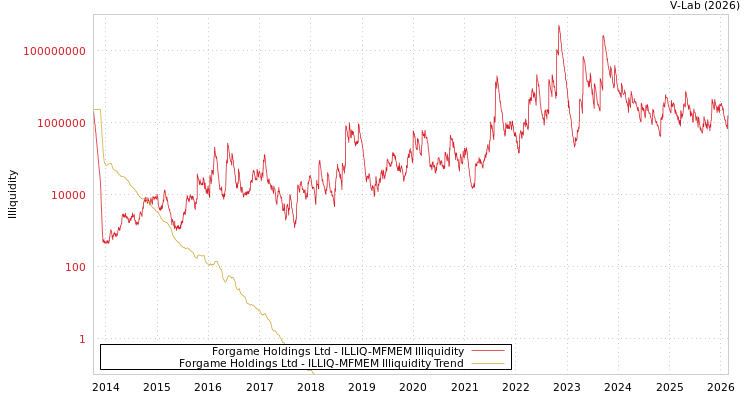 graph of Forgame Holdings Ltd ILLIQ-MFMEM