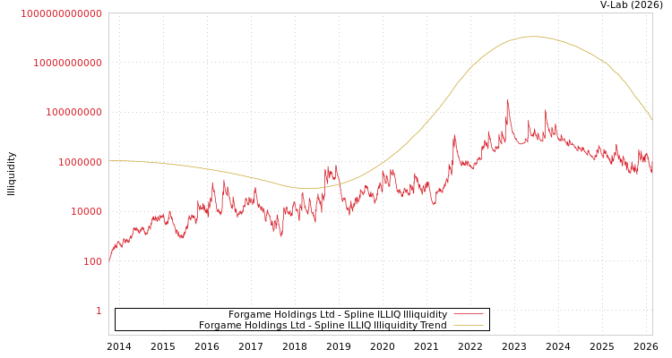 graph of Forgame Holdings Ltd ILLIQ-SMEM