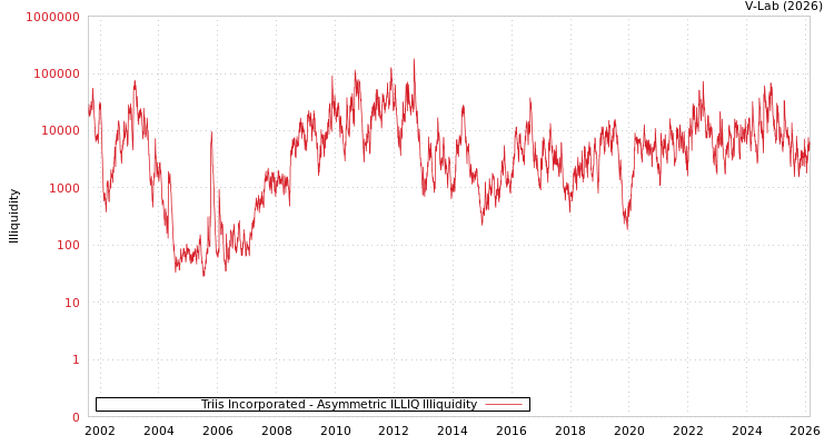 graph of Triis Incorporated ILLIQ-AMEM