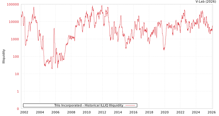 graph of Triis Incorporated ILLIQ-HIST