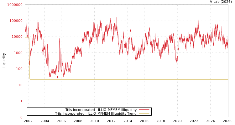 graph of Triis Incorporated ILLIQ-MFMEM