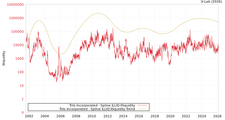 graph of Triis Incorporated ILLIQ-SMEM