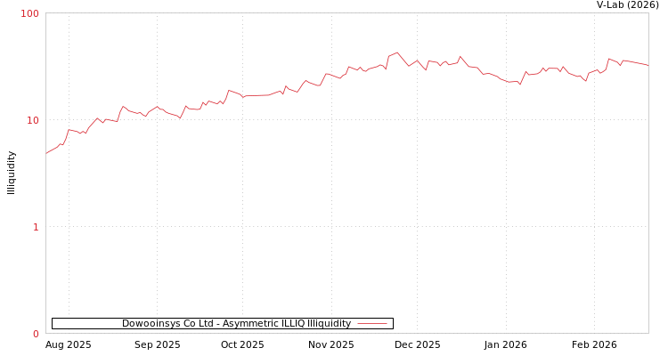 graph of Dowooinsys Co Ltd ILLIQ-AMEM