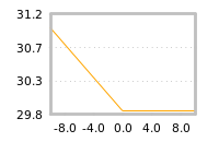 Impact of return on liquidity tomorrow