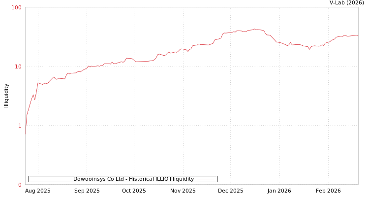 graph of Dowooinsys Co Ltd ILLIQ-HIST