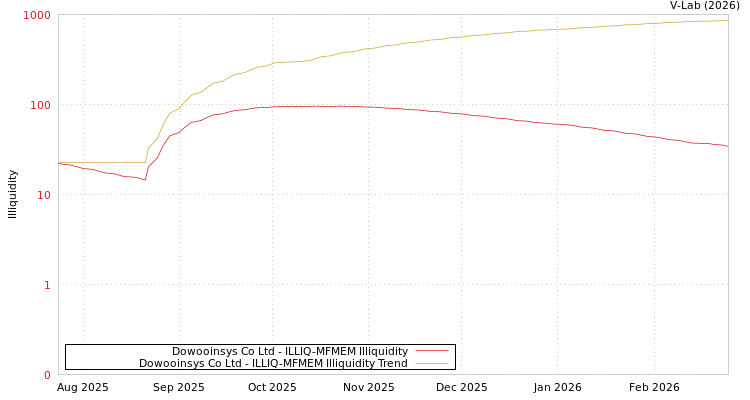 graph of Dowooinsys Co Ltd ILLIQ-MFMEM