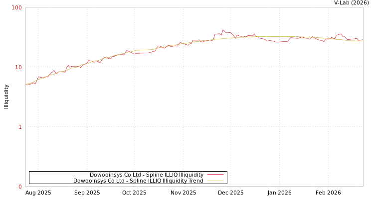 graph of Dowooinsys Co Ltd ILLIQ-SMEM
