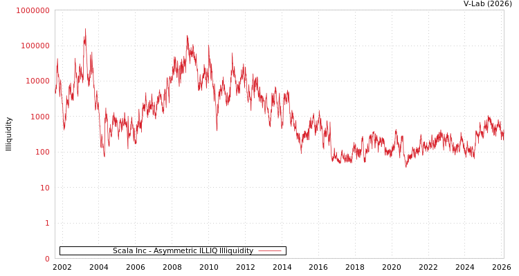 graph of Scala Inc ILLIQ-AMEM