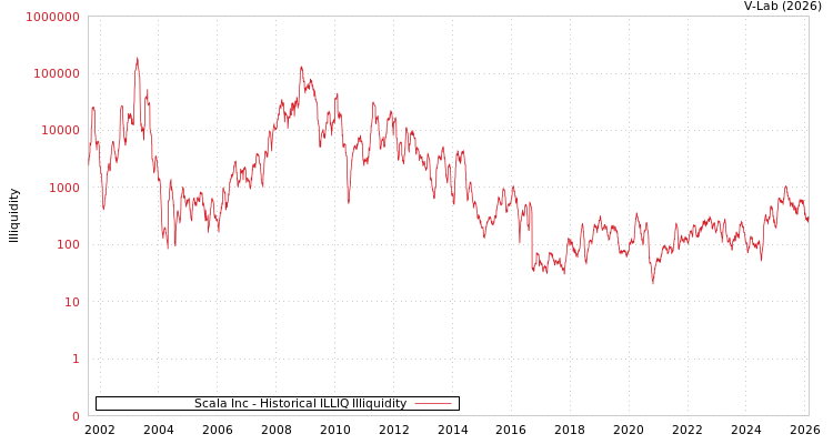 graph of Scala Inc ILLIQ-HIST