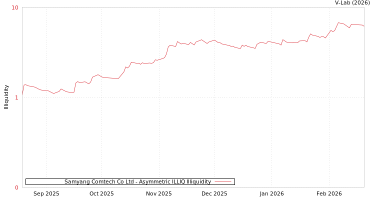 graph of Samyang Comtech Co Ltd ILLIQ-AMEM