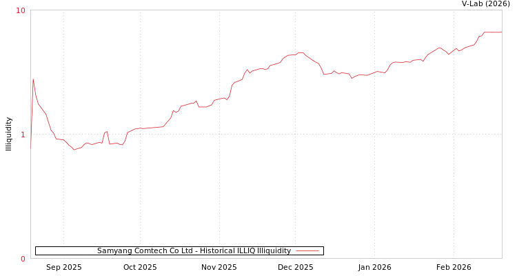 graph of Samyang Comtech Co Ltd ILLIQ-HIST