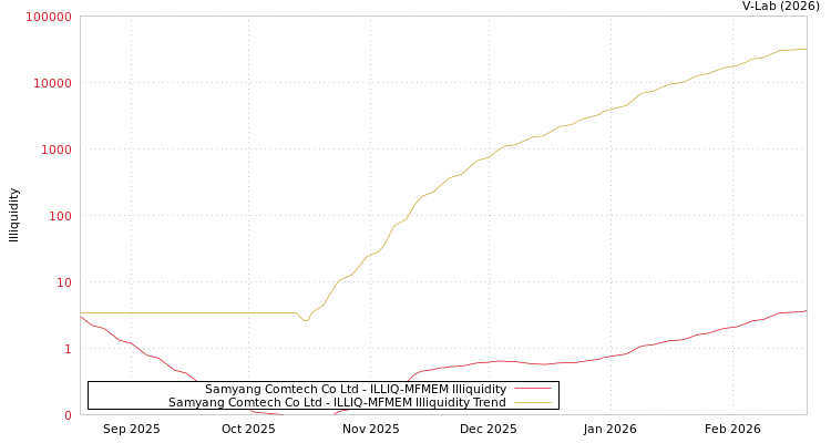 graph of Samyang Comtech Co Ltd ILLIQ-MFMEM