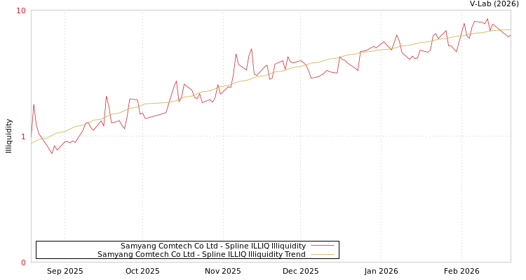 graph of Samyang Comtech Co Ltd ILLIQ-SMEM