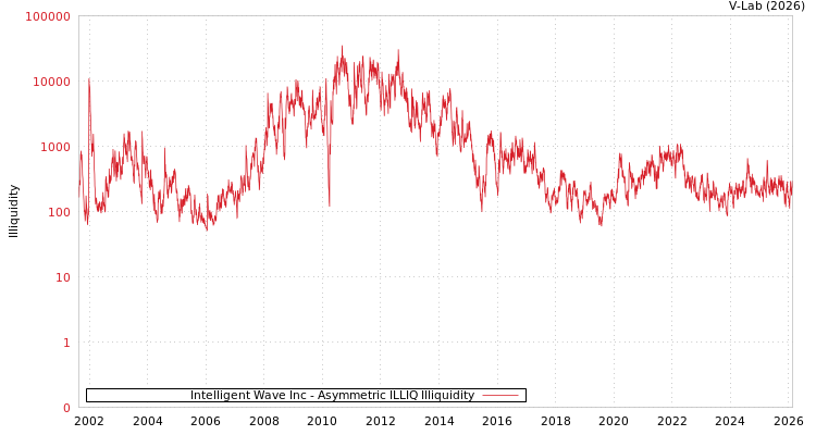 graph of Intelligent Wave Inc ILLIQ-AMEM