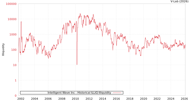 graph of Intelligent Wave Inc ILLIQ-HIST
