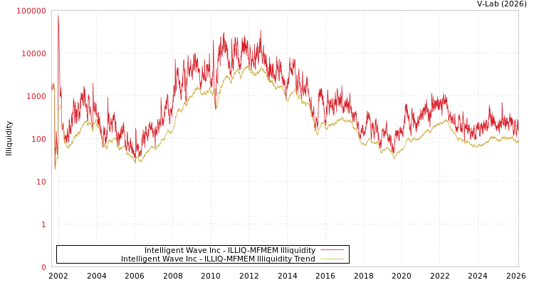 graph of Intelligent Wave Inc ILLIQ-MFMEM