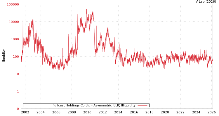 graph of Fullcast Holdings Co Ltd ILLIQ-AMEM