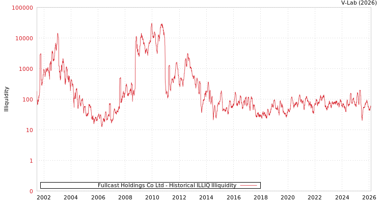 graph of Fullcast Holdings Co Ltd ILLIQ-HIST