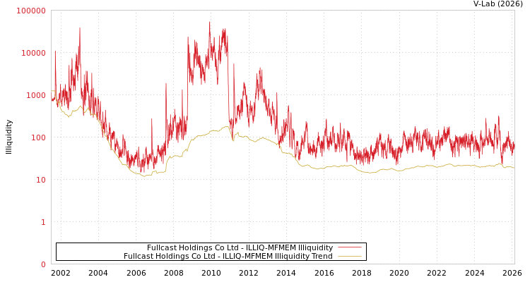 graph of Fullcast Holdings Co Ltd ILLIQ-MFMEM