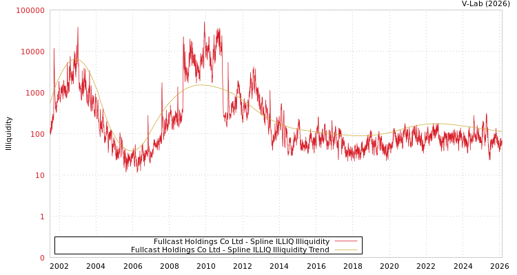 graph of Fullcast Holdings Co Ltd ILLIQ-SMEM