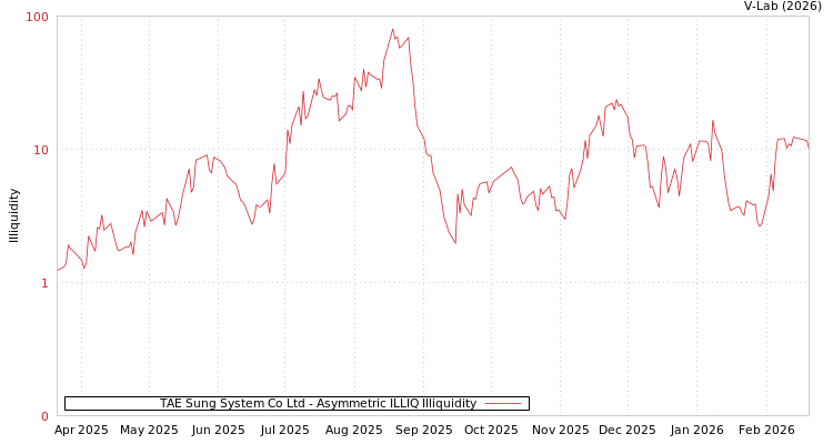 graph of TAE Sung System Co Ltd ILLIQ-AMEM